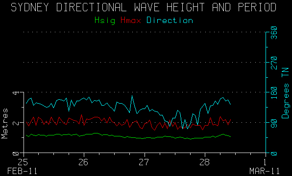 WaveHeight.jpg - MHL Wave Heights show we experienced mainly 1m for Hsig but up to 2m for Hmax from SE (26-27 Feb)
