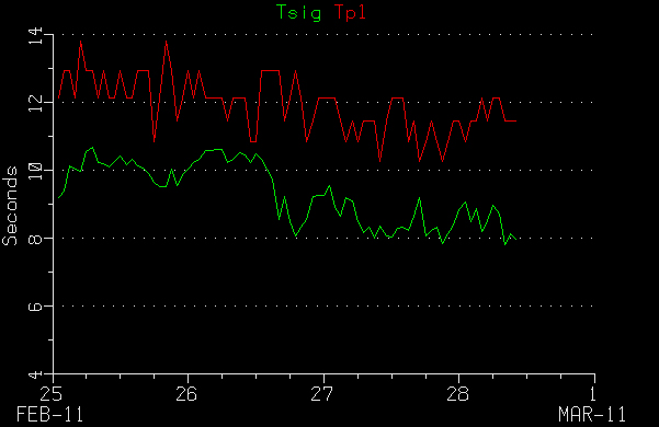 WavePeriod.jpg - MHL Wave period (26-27 Feb)